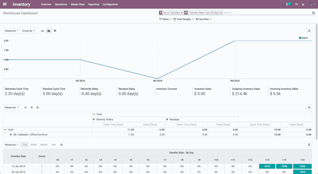 odoo inventory Inventory Warehouse Dashboard